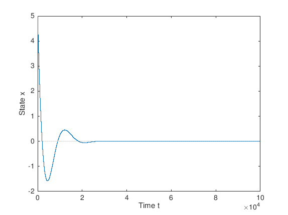 PID Control Model