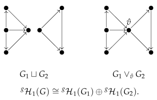 Two decomposition of G which lead to a decomposition of GrPPH