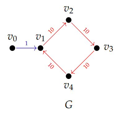 A small example illustrating the instability when using the directed flag complex.