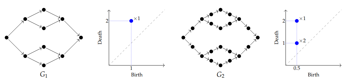 The standard pipeline does not respect the number of holes in the underlying graph.