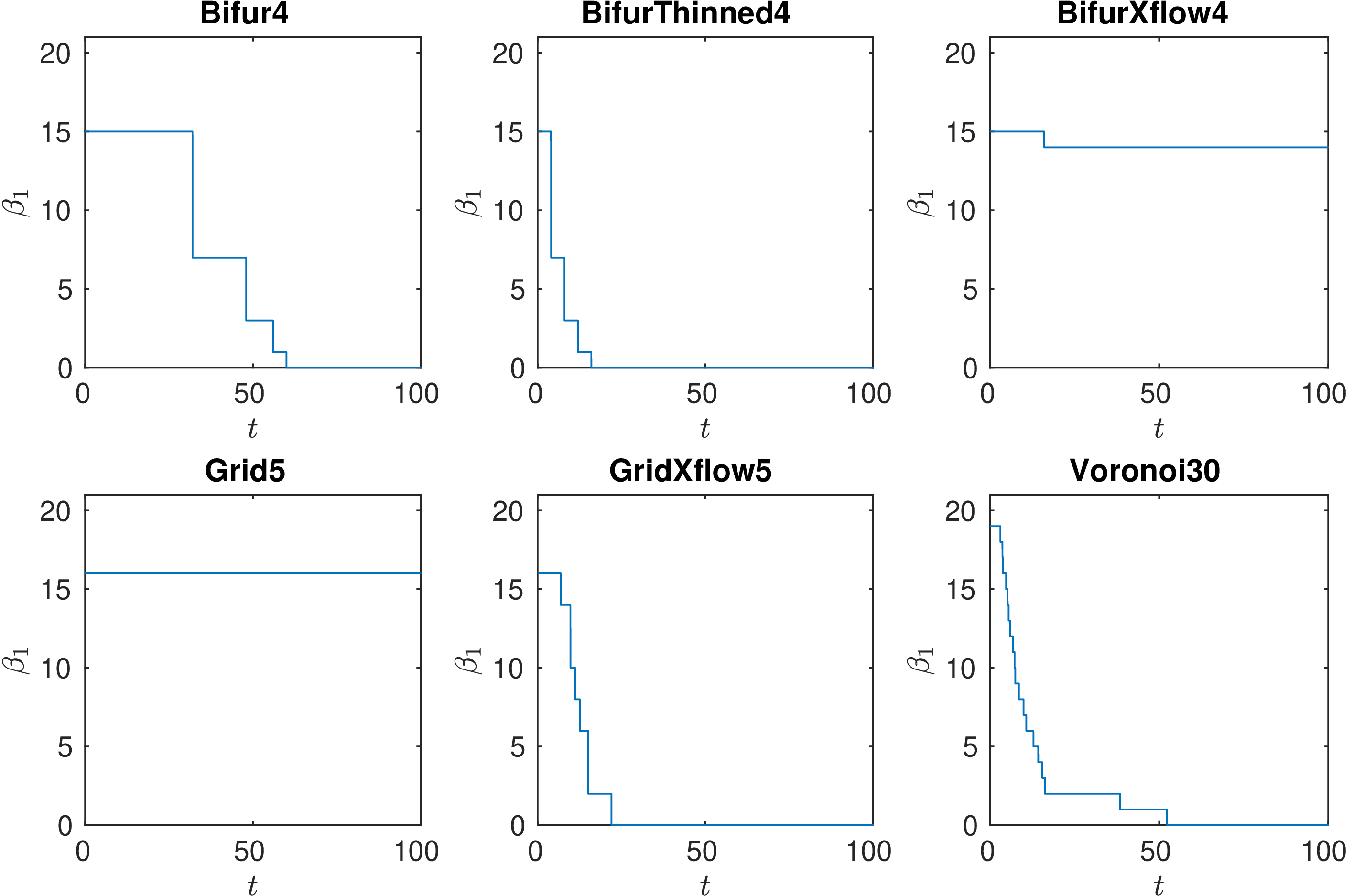 Betti curves of GrPdFlH for each of the toy networks.